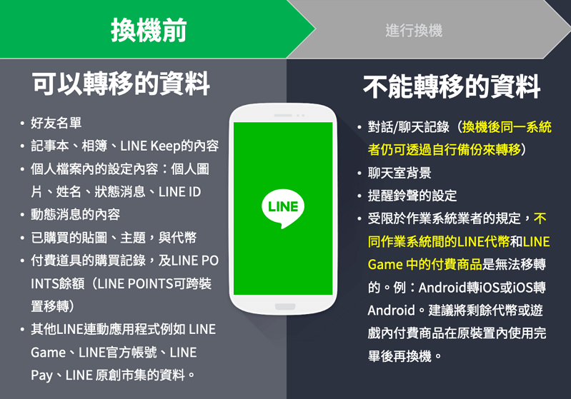 LINE iOS 轉 Android 可轉移資料